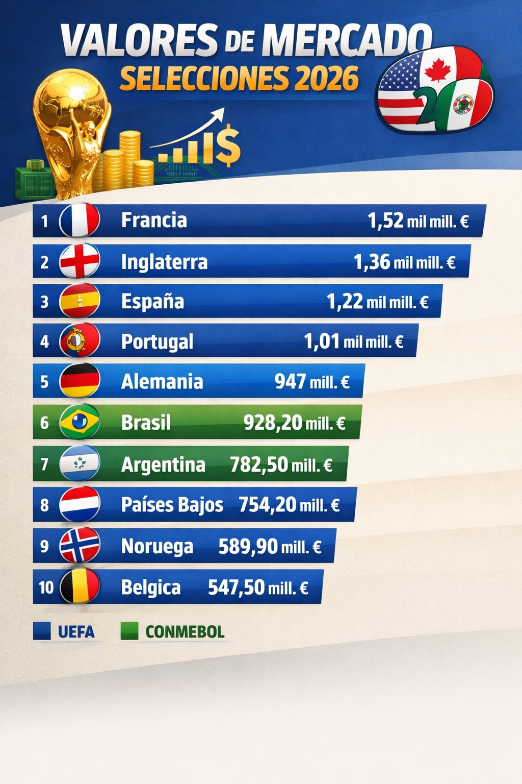 Dicen que el dinero lo mueve todo, las selecciones que más valen